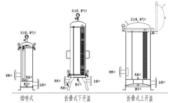 聚丙烯塑膠PP濾芯式過(guò)濾器